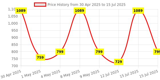 amazon.in Amazon Basics 128 GB Micro SD Card with Adapter | Upto 120 MB/s | Class 10 | U1, C10, V10 Speed Classes amazon basics Price History Graph from 30 Apr 2025 to 15 Jul 2025