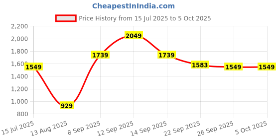 amazon.in Amazon Basics 12V 2A UPS for Router, Intercom, CCTV, Set-top Box with Upto 4 Hours Power Backup Price History Graph from 15 Jul 2025 to 5 Oct 2025
