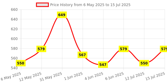 amazon.in amazon basics - 12W Smart LED Bulb with Alexa, Google Assistant & Wi-Fi Enabled (Pack of 1, Multicolour, B22 Holder) amazon basics Price History Graph from 6 May 2025 to 15 Jul 2025