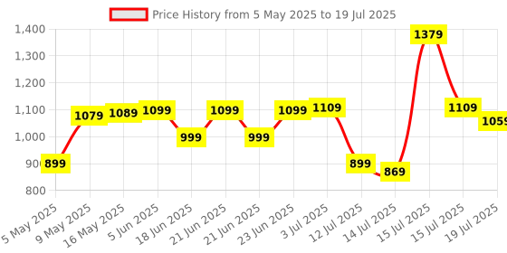 amazon.in Amazon Basics 13mm Extra Thick NBR Yoga and Exercise Mat with Carrying Strap, Steel amazon basics Price History Graph from 5 May 2025 to 15 Jul 2025