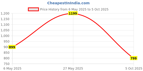 amazon.in amazon basics 13mm Extra Thick Yoga and Exercise Mat with Carrying Strap, Purple Price History Graph from 6 May 2025 to 5 Oct 2025
