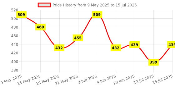 amazon.in amazon basics 15-in-1 Multi-Tool Pocket Knife with Nylon Sheath Price History Graph from 9 May 2025 to 15 Jul 2025