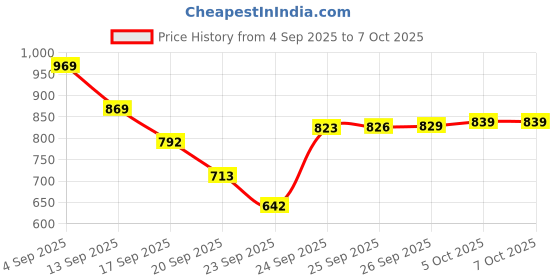 amazon.in Amazon Basics 1.5 Litre Electric Glass Kettle | 1350W | 360° Swivel Base | Led Indicator | Dry Boil Protection |Auto Shut-off & Overheat Protection | Multipurpose Travel Kettle Price History Graph from 4 Sep 2025 to 7 Oct 2025