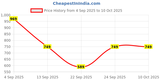 amazon.in Amazon Basics 1.5 Litre Electric Kettle | 1500W | 360° Swivel Base | Led Indicator | Dry Boil Protection | Auto Shut-off & Overheat Protection | Multipurpose Travel Kettle Price History Graph from 4 Sep 2025 to 9 Oct 2025