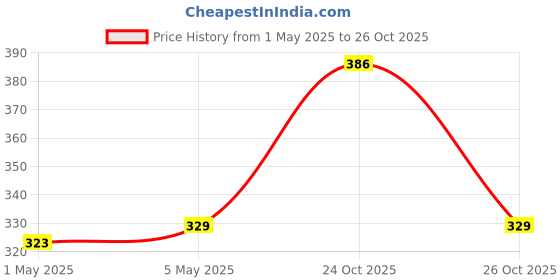 amazon.in Amazon Basics 150Mbps Nano Wireless USB Wi-Fi Adapter for PC, Laptop | Supports Windows, Mac and Linux | USB 2.0 amazon basics Price History Graph from 1 May 2025 to 26 Oct 2025