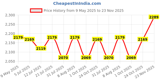 amazon.in amazon basics 16-Inch Pedestal Fan | Tilting Head | 1400 RPM | Silent Operation| 400mm Sweep Length (Grey) amazon basics Price History Graph from 9 May 2025 to 23 Nov 2025