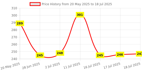 amazon.in amazon basics 17-Piece Electronics Repair Screwdriver Set, multicolor Price History Graph from 20 May 2025 to 16 Jul 2025