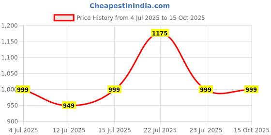 amazon.in Amazon Basics 1700W Heat Gun | Dual Temperature & Airflow Control | ABS Body | Hot Air Gun for Paint Removal, Plastic Welding & Shrinking | Red Price History Graph from 4 Jul 2025 to 14 Oct 2025