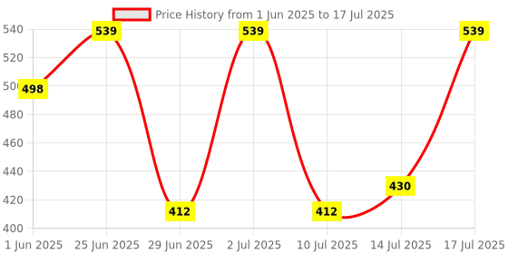 amazon.in Amazon Basics 17L Backpack with Rain-Proof Zippers | 3x Water Resistant | Robust Material amazon basics Price History Graph from 1 Jun 2025 to 17 Jul 2025