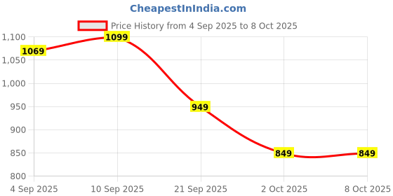 amazon.in Amazon Basics 1.8 Litre Electric Glass Kettle | 1350W | 360° Swivel Base | Led Indicator | Dry Boil Protection | Auto Shut-off & Overheat Protection | Multipurpose Travel Kettle Price History Graph from 4 Sep 2025 to 7 Oct 2025