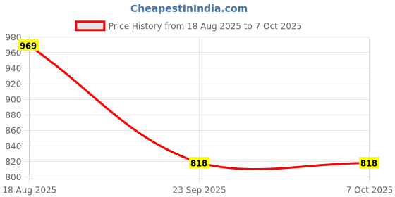 amazon.in Amazon Basics 1.8-Litre Electric Glass Kettle | 1500W | 360° Swivel Base | LED Indicator Price History Graph from 18 Aug 2025 to 7 Oct 2025