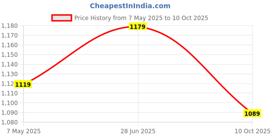 amazon.in amazon basics 1"W Double Extendable Tension Curtain Rods With Square Finials Set, 36" To 72", Nickel Price History Graph from 7 May 2025 to 10 Oct 2025