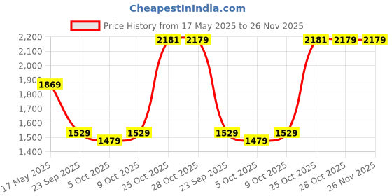 amazon.in Amazon Basics 2-in-1 Lightweight Aluminium Tripod with Monopod | Multipurpose 3-Way Head | Extendable Height (52-160 cm) | Monopod Height (45-104 cm) | Includes Carry Bag | for DSLR Cameras & GoPro Price History Graph from 17 May 2025 to 26 Nov 2025