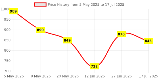 amazon.in Amazon Basics 2-in-1 USB C to HDMI and USB A Adapte, USB C Male to USB 3.0 Female Adapter Price History Graph from 5 May 2025 to 17 Jul 2025