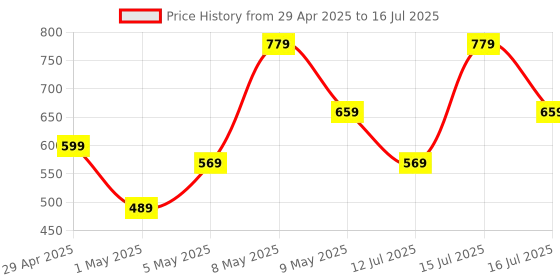 amazon.in amazon basics 2 X 3W Multimedia PC Gaming Speaker with Aux Connectivity, USB Support, Volume Control, and RGB Lights amazon basics Price History Graph from 29 Apr 2025 to 16 Jul 2025