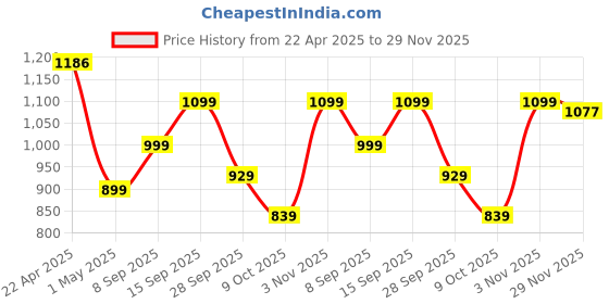 amazon.in Amazon Basics 20000mAh 22.5W Fast Charging Power Bank with Cable | Triple Output Ports |Dual Input Ports | Lithium Polymer Power Bank | Compact Metal Body (Black) Price History Graph from 22 Apr 2025 to 29 Nov 2025