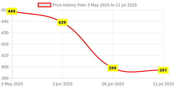 amazon.in Amazon Basics 2025 New Year Dated Diary | Hard Bound Personal Planner for Him & Her | Goal Setting & Productivity Tools | Set of 2 Price History Graph from 3 May 2025 to 11 Jul 2025