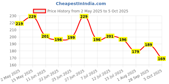 amazon.in amazon basics 2025 Undated Diary | To dO List | Appointment Organizer | For Office Going Men & Women Price History Graph from 2 May 2025 to 5 Oct 2025