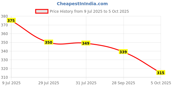 amazon.in amazon basics - 20W LED Batten, Cool White (Pack of 2) Price History Graph from 9 Jul 2025 to 5 Oct 2025