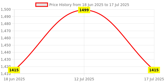 amazon.in Amazon Basics 23inch Wood Ukulele with Bag, Pick, Strap and String, Brown Price History Graph from 18 Jun 2025 to 12 Jul 2025