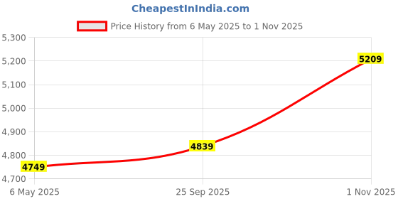 amazon.in amazon basics 2.5 inch SATA Internal SSD 1 TB | Speed up to 560 MBps | Energy Efficient | Sleek & Lightweight Price History Graph from 6 May 2025 to 1 Nov 2025