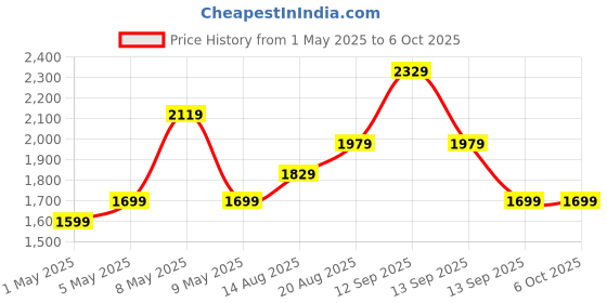amazon.in amazon basics 256Gb Microsdxc Memory Card with Full Size Adapter, 100Mb/S, U3 Price History Graph from 1 May 2025 to 5 Oct 2025