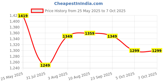 amazon.in amazon basics 256GB Ultra Fast USB 3.1 Flash Drive Price History Graph from 25 May 2025 to 7 Oct 2025