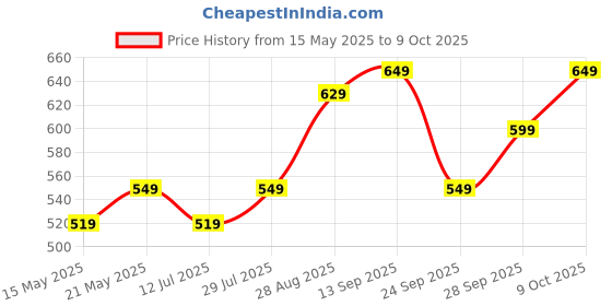 amazon.in Amazon Basics - 25LCasual Backpack/Office Bag/ for a 15.6-inch Laptop (Black & Grey) amazon basics Price History Graph from 15 May 2025 to 9 Oct 2025