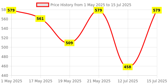 amazon.in amazon basics 27-Piece Magnetic T-Handle Ratchet Wrench and Screwdriver Set, 6.8 x 3.7 x 1.3 inch amazon basics Price History Graph from 1 May 2025 to 15 Jul 2025