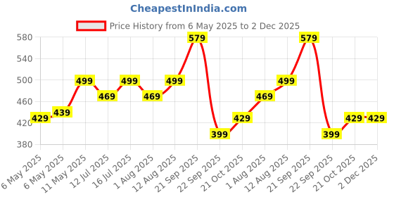 amazon.in amazon basics 29 L 5 Compartment Laptop Backpack for Unisex | Spacious Front Pocket and Back Padding | For Travel, Outdoor, College | 33 L x 20 W x 46.5 H cm | Black amazon basics Price History Graph from 6 May 2025 to 2 Dec 2025