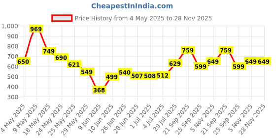amazon.in amazon basics 29L Smart Laptop Backpack | Fits 15.6 Inch Laptop | Bag with USB Charging Port | Anti-Theft Pocket | Multiple Compartments | Bag for Men & Women | (Grey) amazon basics Price History Graph from 4 May 2025 to 28 Nov 2025