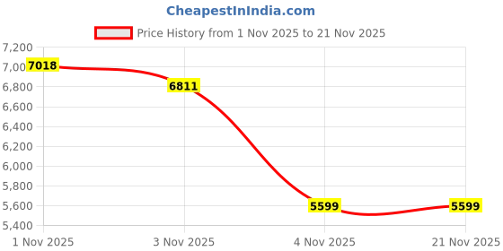 amazon.in Amazon Basics 3-Axis Smartphone Gimbal Stabilizer with AI Face & Body Tracking | Foldable Design | Adjustable Fill Light | 8 Hr Battery | iPhone, Android Compatible | Perfect for travel/vlogging, Grey Price History Graph from 1 Nov 2025 to 20 Nov 2025