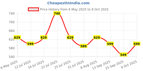 amazon.in amazon basics 3 in 1 Heavy Duty Staple Gun with staples - (4-14mm) 600 Pieces Price History Graph from 6 May 2025 to 8 Oct 2025