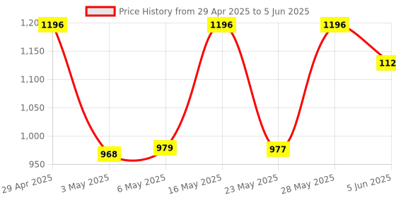 amazon.in Amazon Basics 3 in 1 Mobile Camera Lens Kit | Super Wide Angle Lens | 198 Fisheye |15X Macro Lens amazon basics Price History Graph from 29 Apr 2025 to 5 Jun 2025