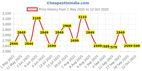 amazon.in amazon basics 3-Tier Metal Rolling Cart, powder-coated finish amazon basics Price History Graph from 1 May 2025 to 12 Oct 2025