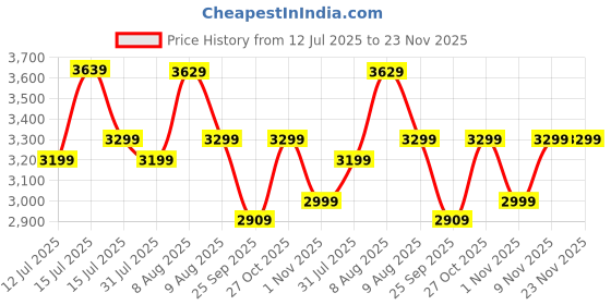 amazon.in Amazon Basics 30-Inch Metal Bird Cage with Gate | Feeders, Wooden Perches & Tray | Ideal for Lovebirds, Parrots & Small Birds Price History Graph from 12 Jul 2025 to 23 Nov 2025