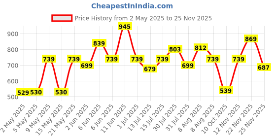 amazon.in amazon basics 30 Piece Velvet Kids Hanger, Beige amazon basics Price History Graph from 2 May 2025 to 25 Nov 2025