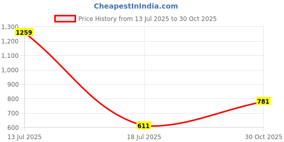 amazon.in amazon basics 300 TC 100% Cotton Sateen Weave Bedsheet Set with 2 Pillow Covers | King Size (Green) Price History Graph from 13 Jul 2025 to 30 Oct 2025