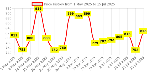 amazon.in AMAZON BASICS 300 W HAND BLENDER WITH DETACHABLE STEM AND IN BUILT CORD HOOK, ISI-MARKED, BLACK amazon basics Price History Graph from 1 May 2025 to 15 Jul 2025