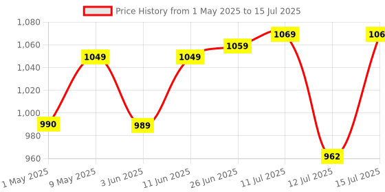 amazon.in amazon basics 300 Watts Hand Blender With Stainless Steel Stem For Hot/Cold Blending And In-Built Cord Hook, Isi-Marked, Black Price History Graph from 1 May 2025 to 15 Jul 2025