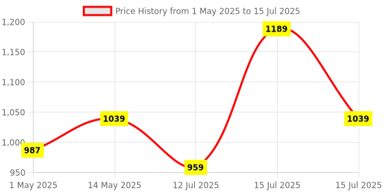 amazon.in AMAZON BASICS 300W ELECTRIC CHOPPER AND WHISKER WITH 4-LEAF RUST-RESISTANT BLADES AND UNBREAKABLE 830ML POLYCARBONATE JAR (ONE-TOUCH OPERATION) Price History Graph from 1 May 2025 to 15 Jul 2025