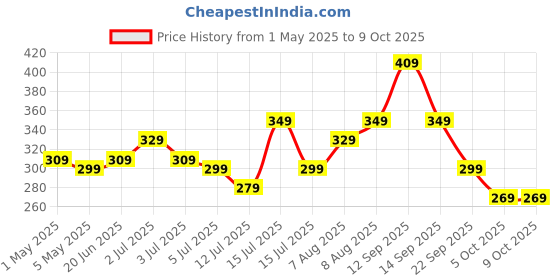 amazon.in Amazon Basics 3110 Aluminium Lightweight Tripod with Mobile Phone Holder Mount & Carry Bag for All Smartphone, GoPro, Cameras amazon basics Price History Graph from 1 May 2025 to 9 Oct 2025