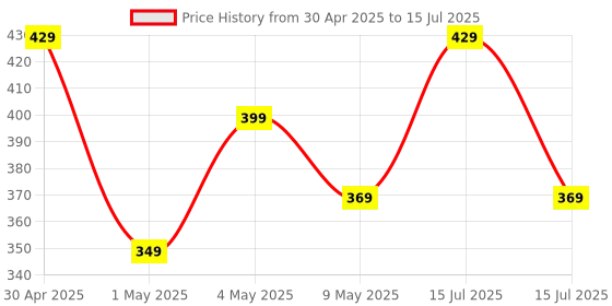amazon.in Amazon Basics 32GB MicroSDHC Memory Card with Adapter, Upto 98MB/s, IPX6, Temperature & Shock Resistant amazon basics Price History Graph from 30 Apr 2025 to 15 Jul 2025