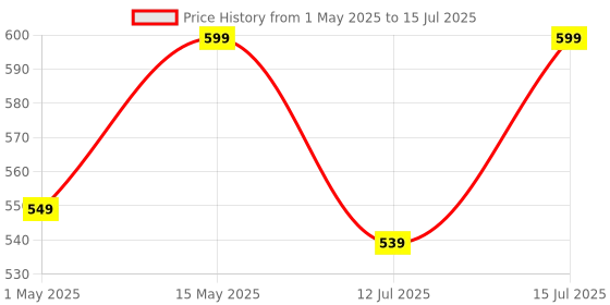 amazon.in amazon basics 36-Piece Allen Wrench/Hex Key Set - Inch/SAE and Metric Price History Graph from 1 May 2025 to 15 Jul 2025
