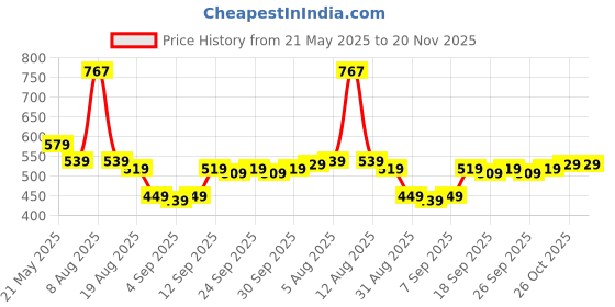 amazon.in Amazon Basics 3.7V 1200mAh Table Lamp | Touch Panel Control | Adjustable Angle | AC/DC Operate | Lithium Battery Price History Graph from 21 May 2025 to 20 Nov 2025