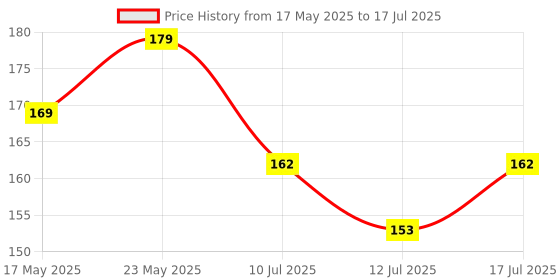 amazon.in amazon basics 3A Charging L Shaped Braided Usb A To Usb Type C Data Cable For Smartphone (Black/White -1.2 Meter), Black Price History Graph from 17 May 2025 to 12 Jul 2025