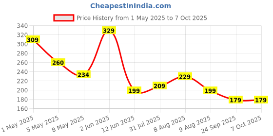 amazon.in Amazon Basics 4-in-1 Hub Multiport Adapter, USB Hub with Aluminium Shell, 1 x USB 3.0 & 3 x USB 2.0 for PC, MacBook, Mac Mini, iMac, Tablet, and Mobile Phones Price History Graph from 1 May 2025 to 6 Oct 2025