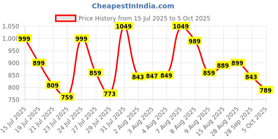 amazon.in Amazon Basics 4-in-1 Hub Multiport Adapter with HDMI 4K, VGA 1080P, USB 3.0, 100W USB-C PD Port for PC, MacBook, Mac mini, iMac, and Tablet Price History Graph from 15 Jul 2025 to 5 Oct 2025