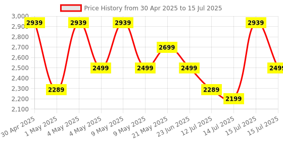 amazon.in Amazon Basics 4G LTE Wireless Dongle with All Sim Network Support|Single_Band Plug & Play Data Card Stick with Up to 150Mbps WiFi Hotspot|2200Mah Rechargeable Battery| Sim Adapter Included (Black) amazon basics Price History Graph from 30 Apr 2025 to 15 Jul 2025