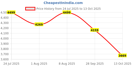 amazon.in amazon basics 5-Shelf Shelving Casters, Alloy Steel Metal Organizer/Storage Unit On 4'' Wheel With Wire Rack (Black, 30L X 14W X 64.75H, Steel And Metal Shelves), Floor Mount Price History Graph from 24 Jul 2025 to 13 Oct 2025